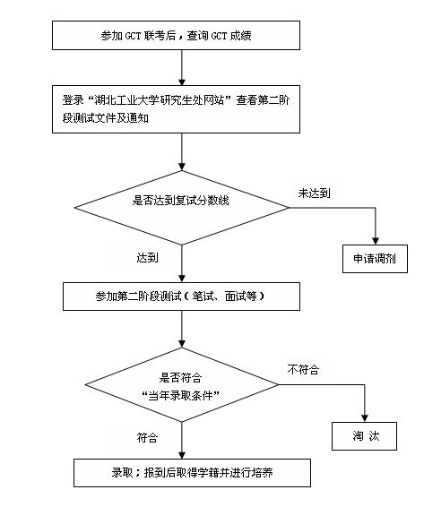 湖北工業(yè)大學(xué)非全日制研究生招生錄取主要工作流程