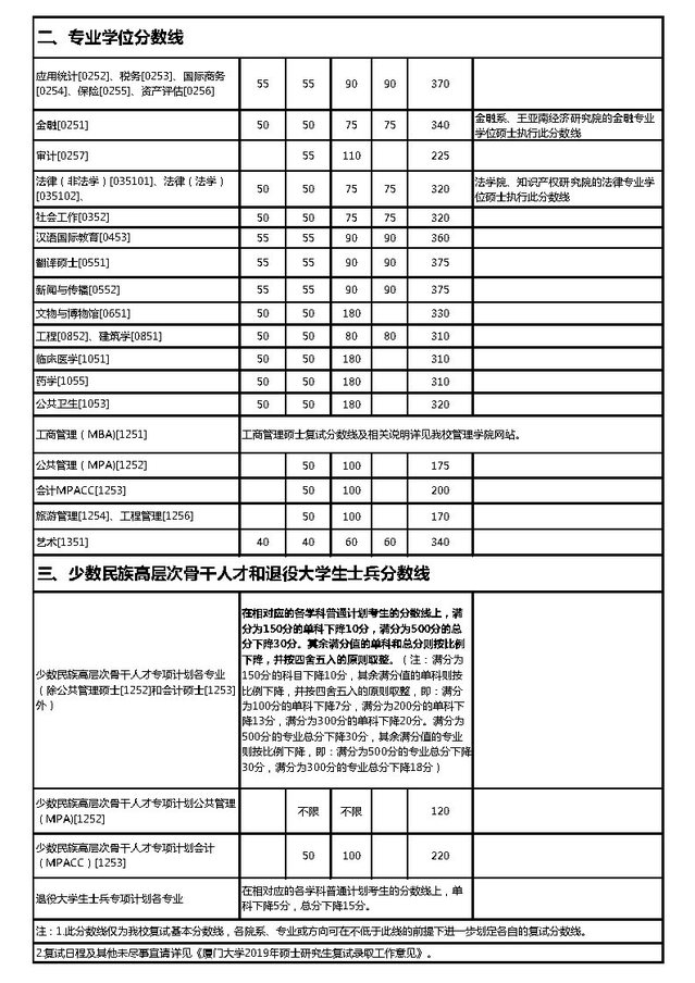 廈門大學(xué)2019年碩士研究生復(fù)試基本分?jǐn)?shù)線