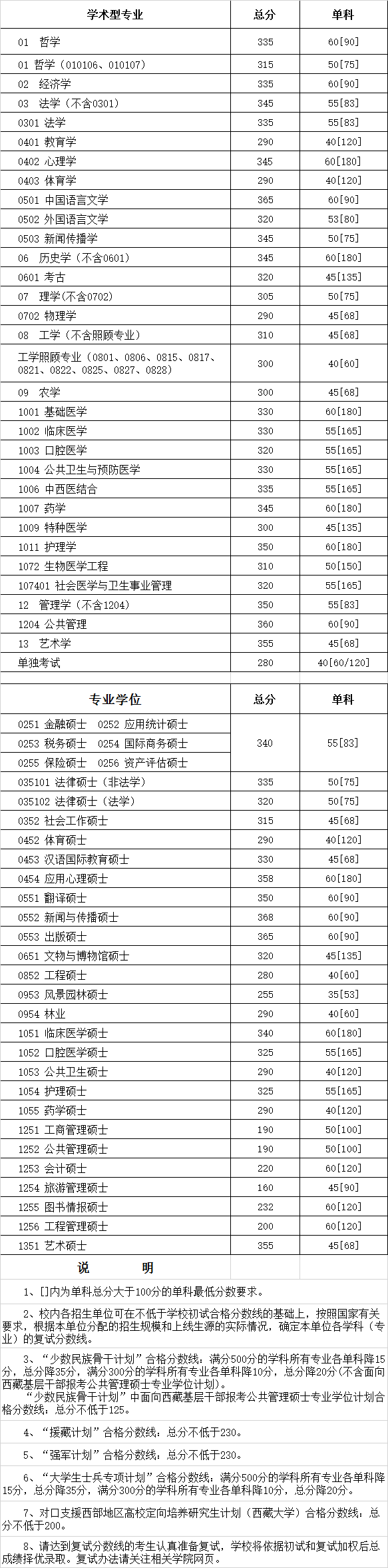 四川大學(xué)2018年碩士研究生入學(xué)考試復(fù)試分?jǐn)?shù)線