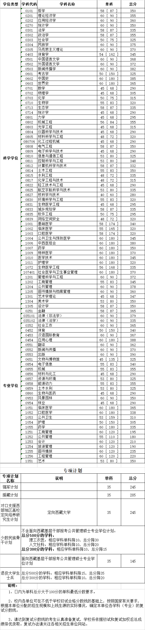 四川大學(xué)2020年碩士研究生入學(xué)考試復(fù)試分?jǐn)?shù)線