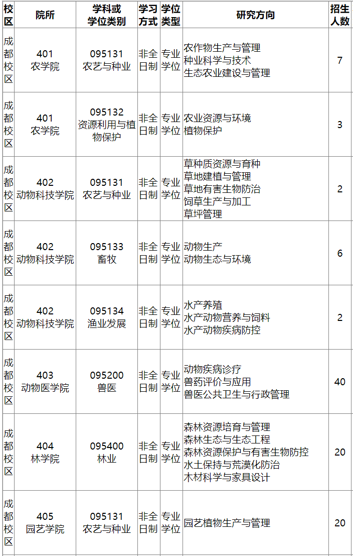 四川農(nóng)業(yè)大學(xué)非全日制研究生招生專業(yè)