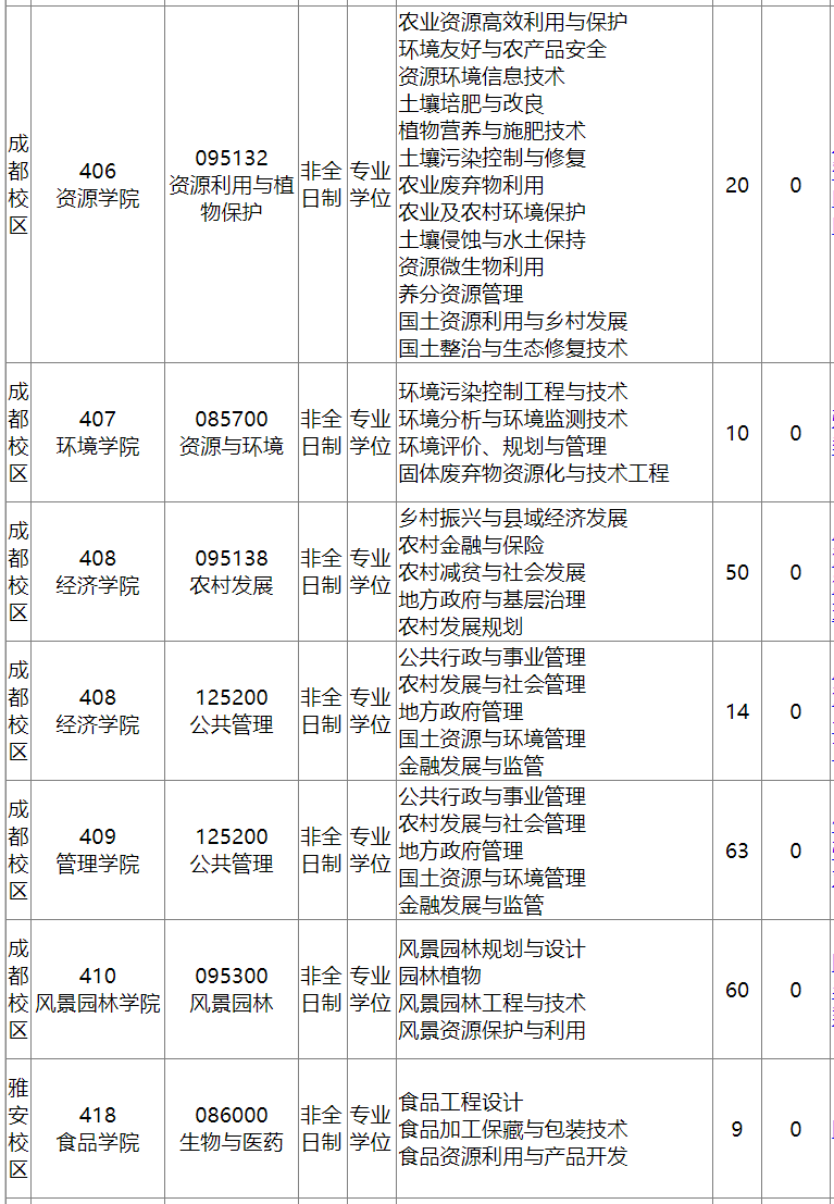 四川農(nóng)業(yè)大學(xué)非全日制研究生招生專業(yè)