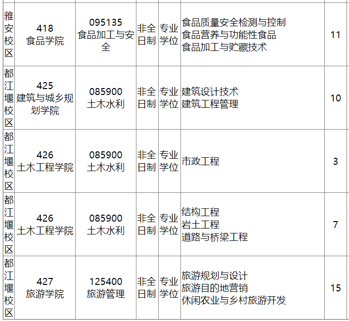 四川農(nóng)業(yè)大學(xué)非全日制研究生招生專業(yè)