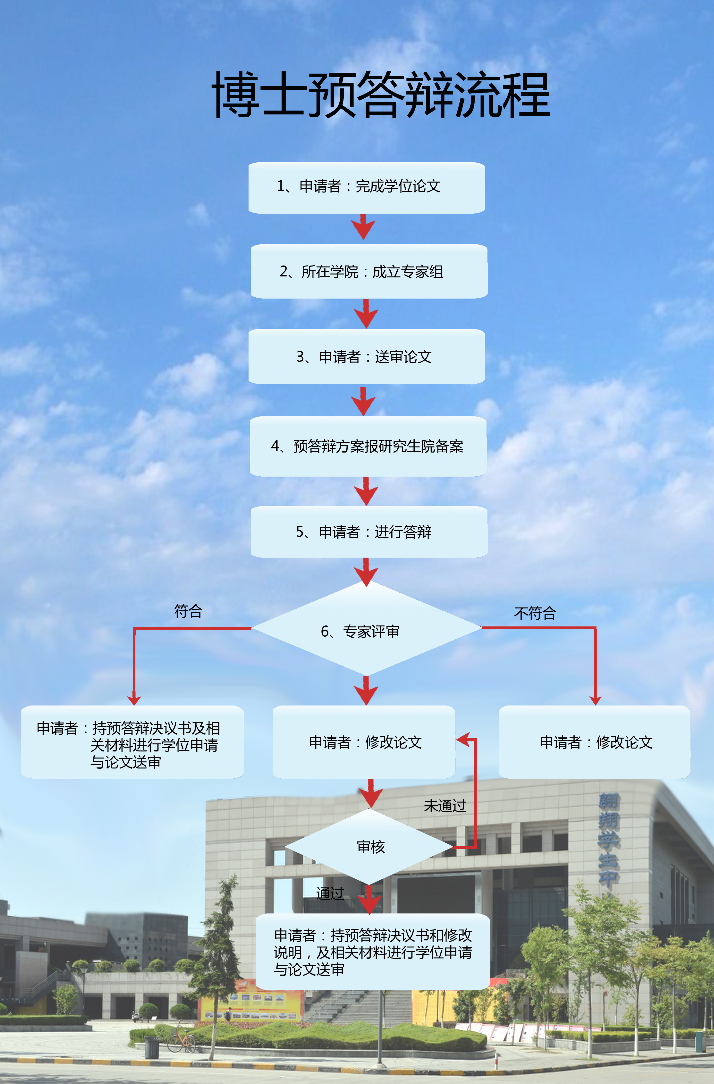 西北工業(yè)大學(xué)博士預(yù)答辯流程