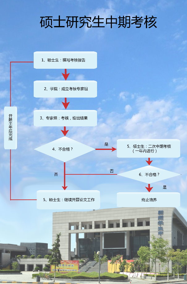 西北工業(yè)大學碩士研究生中期考核流程