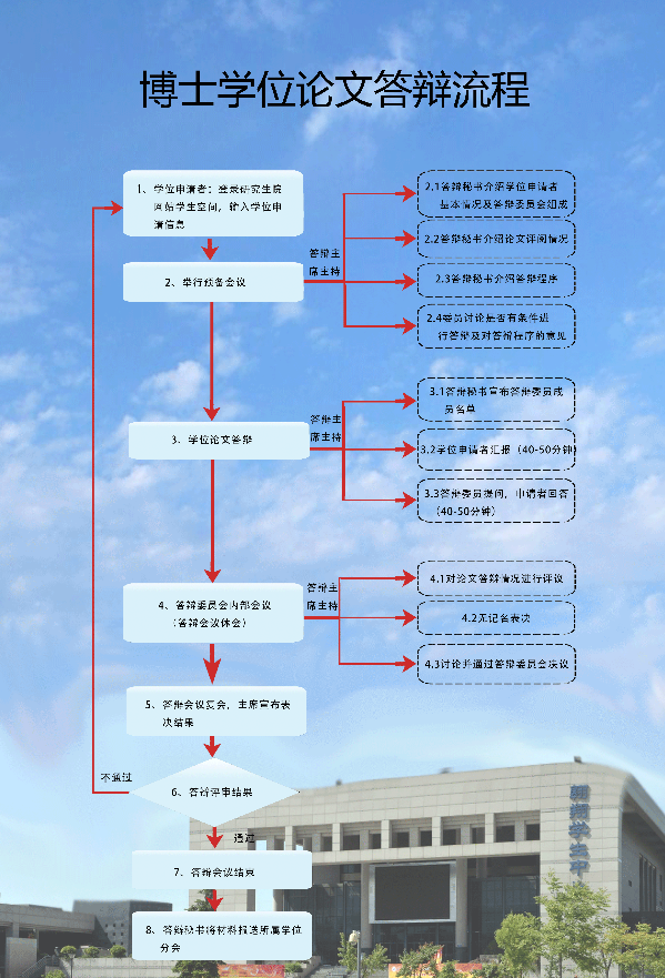 西北工業(yè)大學(xué)博士學(xué)位論文答辯流程