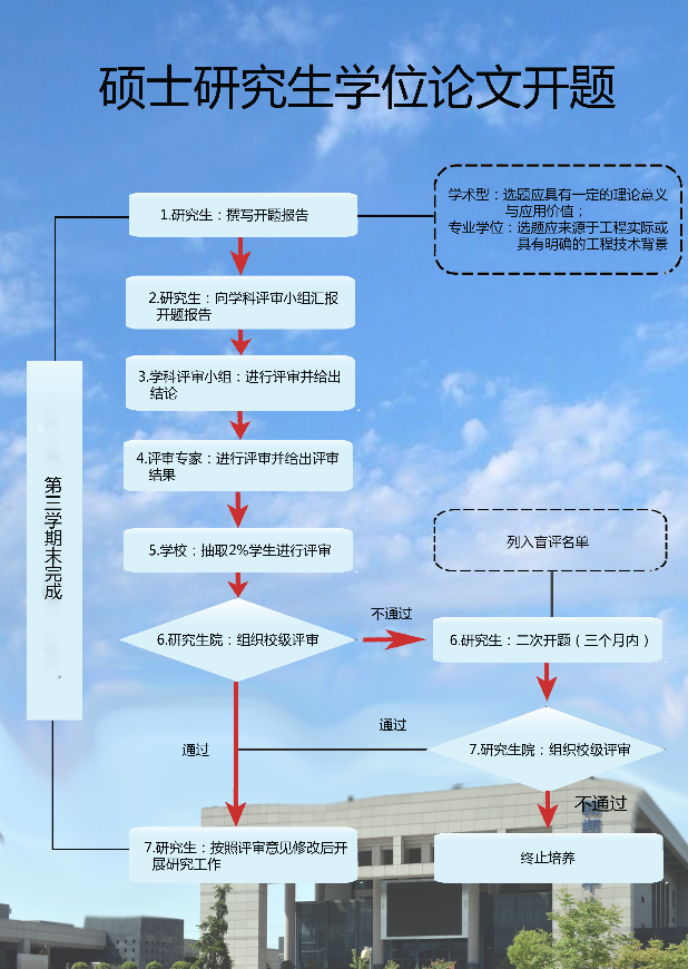 西北工業(yè)大學(xué)碩士研究生學(xué)位論文開題流程