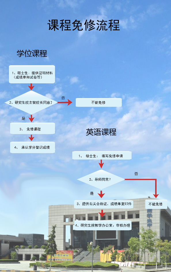 西北工業(yè)大學碩士生課程免修流程