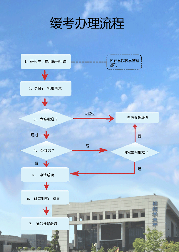 西北工業(yè)大學(xué)研究生緩考辦理流程