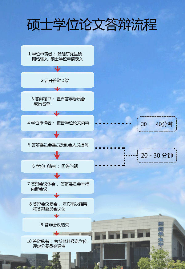 西北工業(yè)大學(xué)碩士學(xué)位論文答辯流程