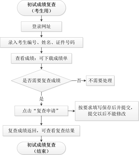 2021年碩士研究生招生考試初試成績(jī)復(fù)查流程