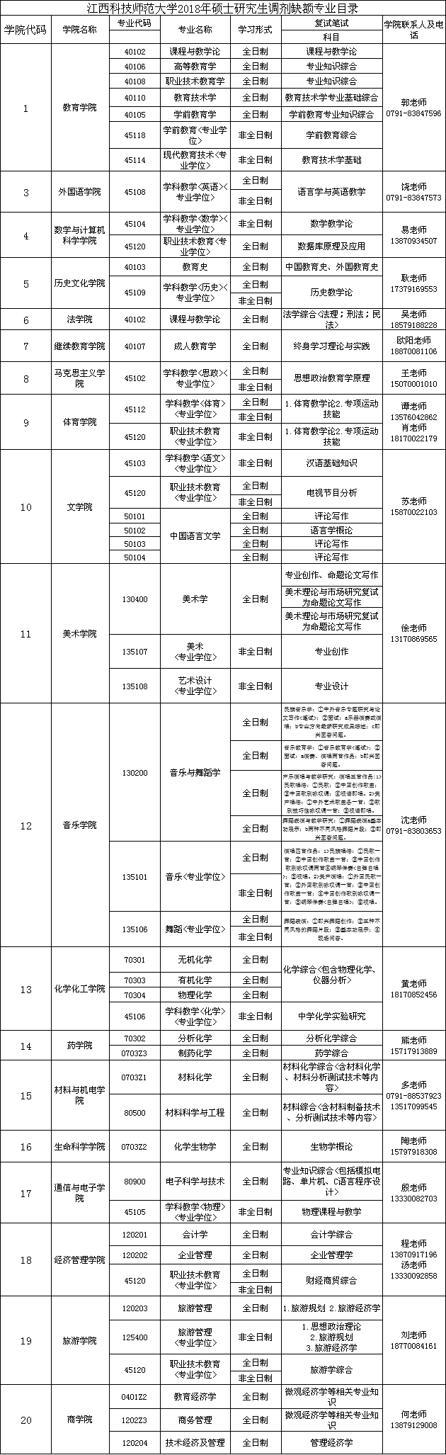 江西科技師范大學2018年研究生調(diào)劑信息