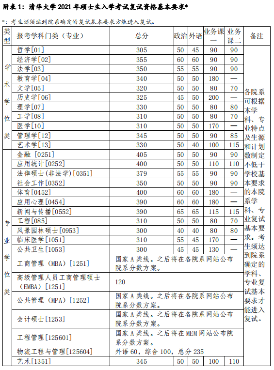 清華大學(xué)2021年碩士研究生招生復(fù)試基本分?jǐn)?shù)線