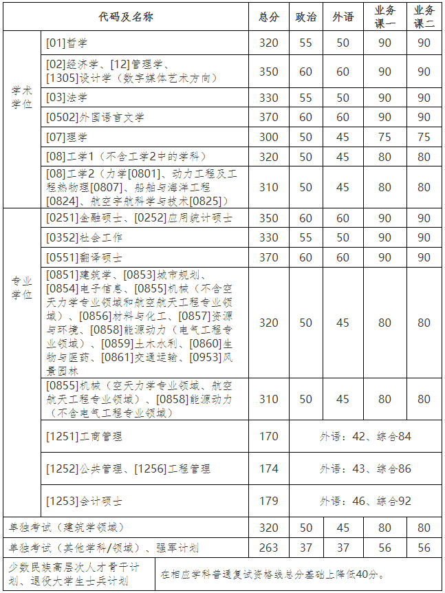 哈爾濱工業(yè)大學2021年碩士研究生招生考試復試分數線