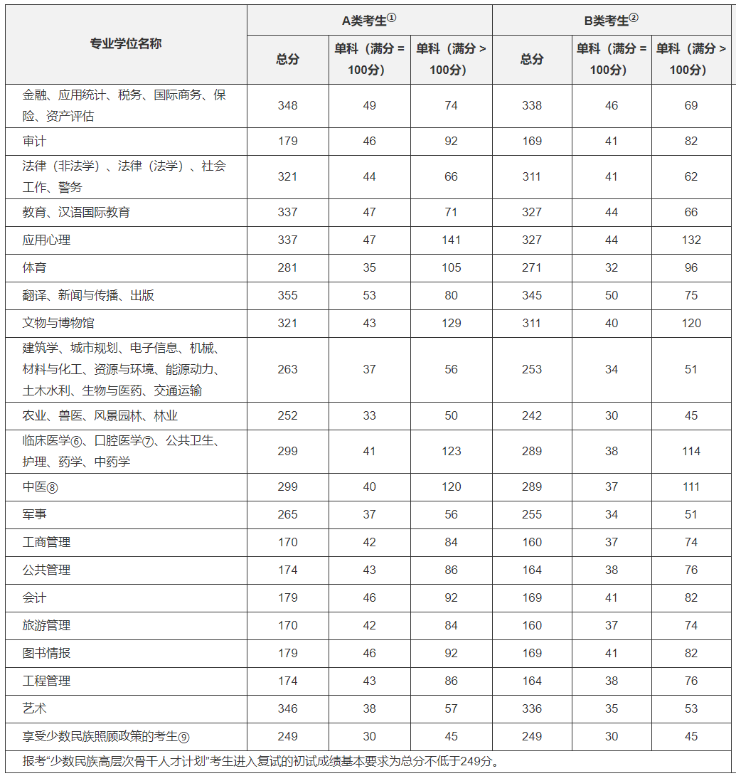 浙江大學(xué)2021年碩士研究生招生考試復(fù)試分?jǐn)?shù)線