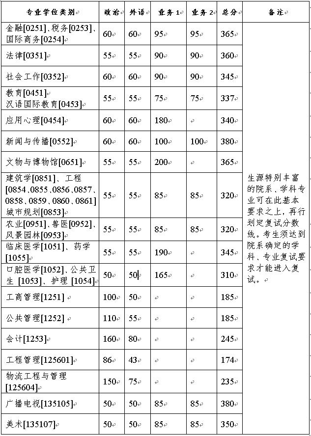 浙江大學(xué)2021年碩士研究生招生考試復(fù)試分?jǐn)?shù)線