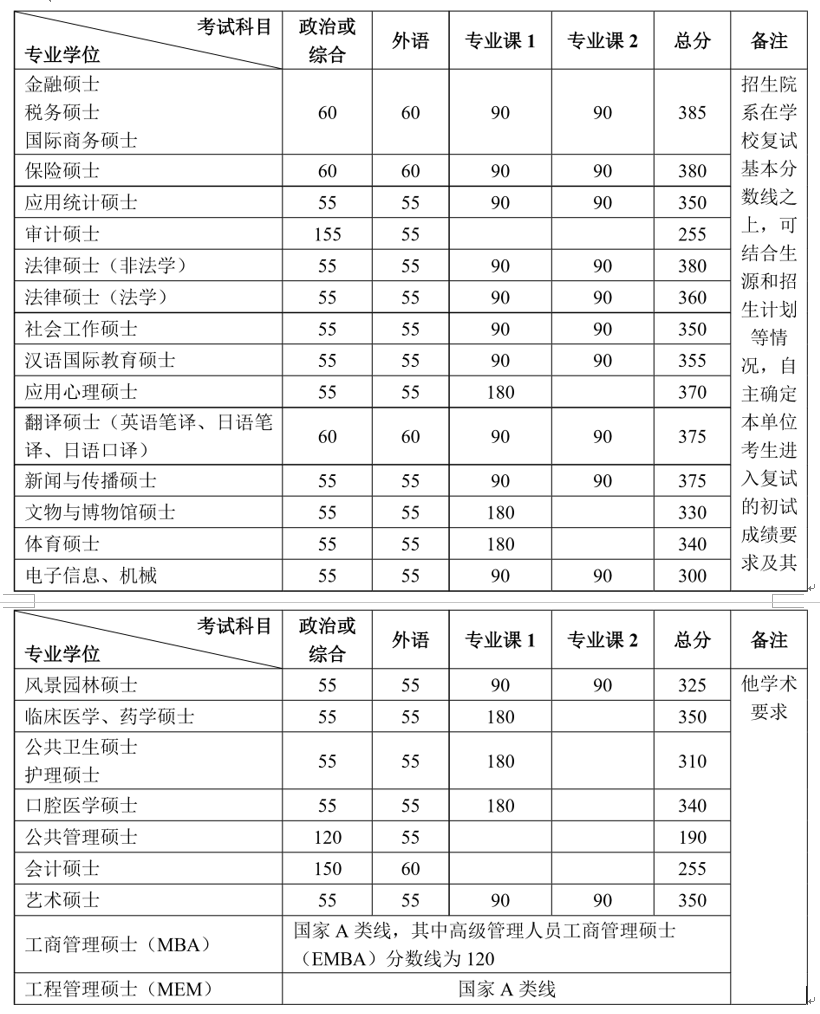 北京大學(xué)2021年碩士研究生招生復(fù)試基本分?jǐn)?shù)線