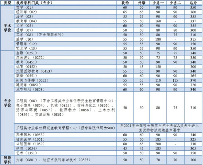 復(fù)試基本分?jǐn)?shù)線