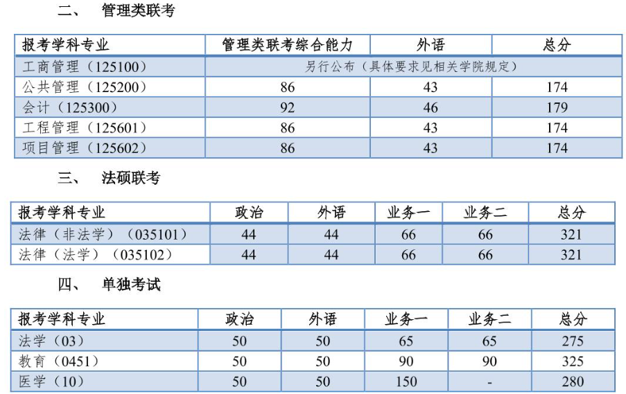 復(fù)試基本分?jǐn)?shù)線