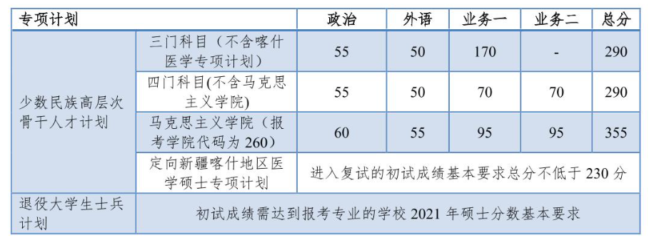 復(fù)試基本分?jǐn)?shù)線