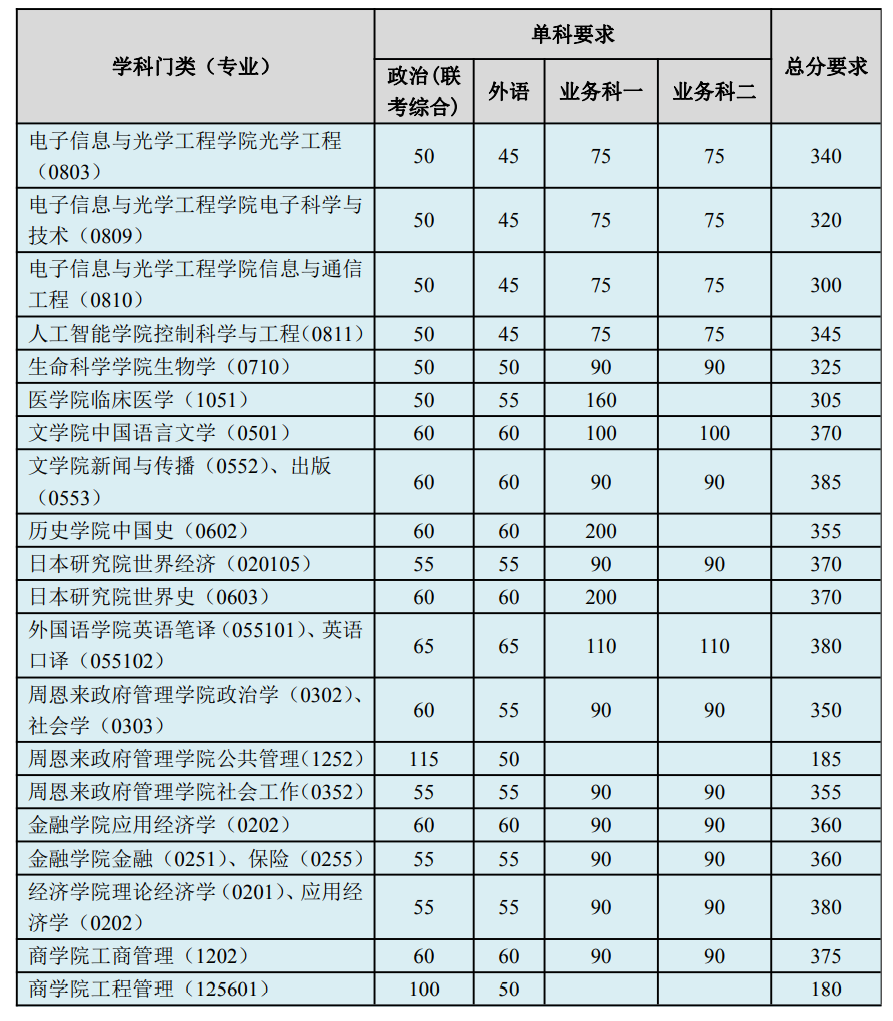 2021年南開大學碩士研究生招生考試學院上調(diào)復試分數(shù)線匯總