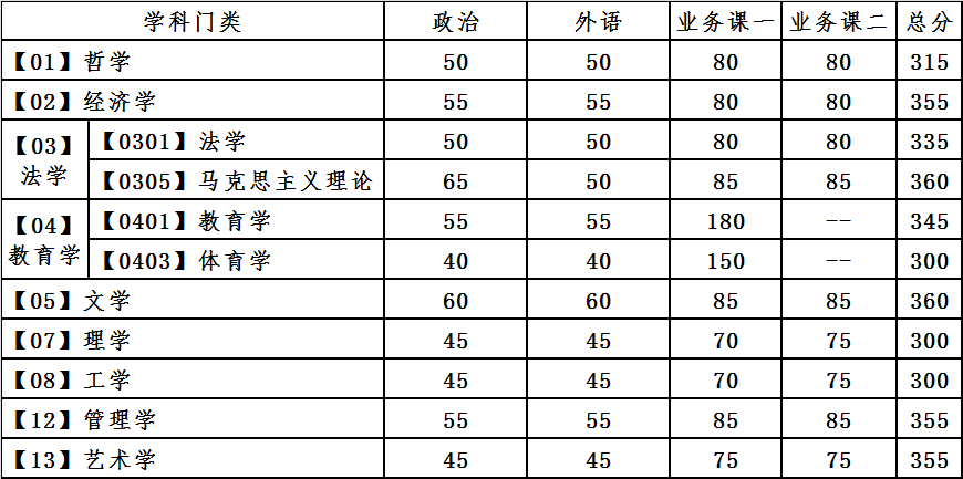 大連理工大學(xué)2021年碩士研究生復(fù)試分?jǐn)?shù)線