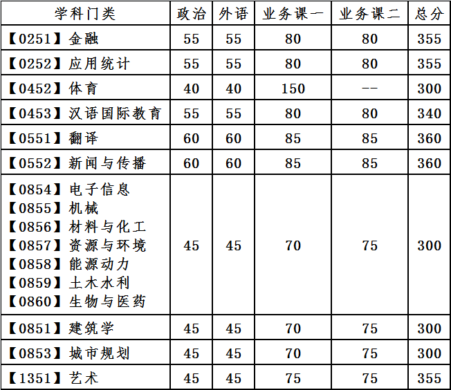 大連理工大學(xué)2021年碩士研究生復(fù)試分?jǐn)?shù)線