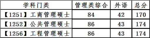 大連理工大學(xué)2021年碩士研究生復(fù)試分?jǐn)?shù)線