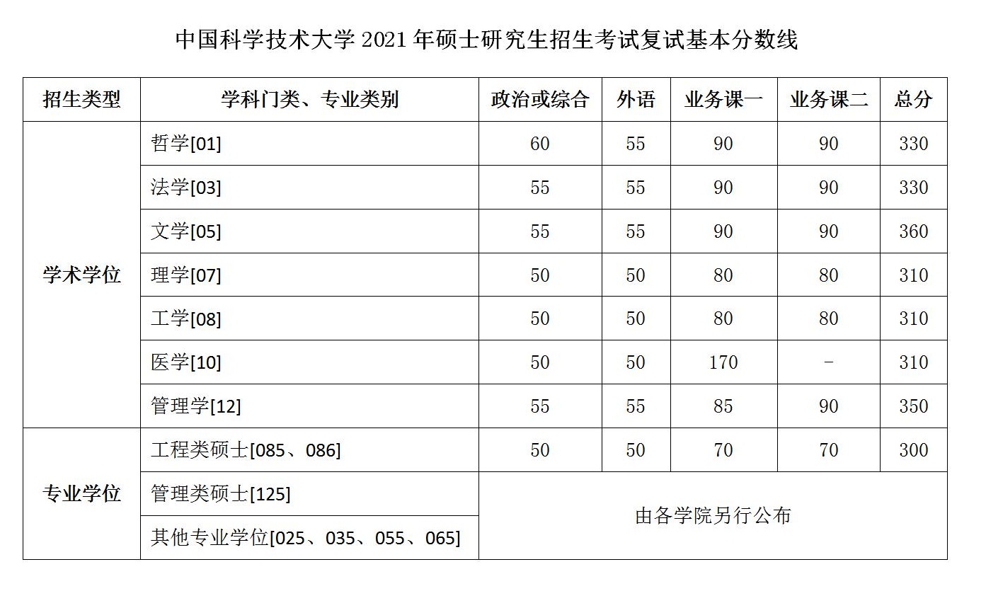 中國科大2021年碩士研究生招生考試復(fù)試基本分?jǐn)?shù)線