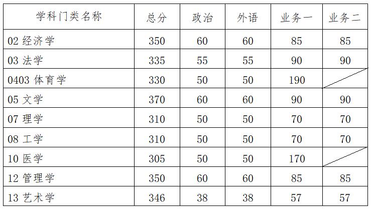 華南理工大學(xué)2021年碩士研究生復(fù)試分?jǐn)?shù)線