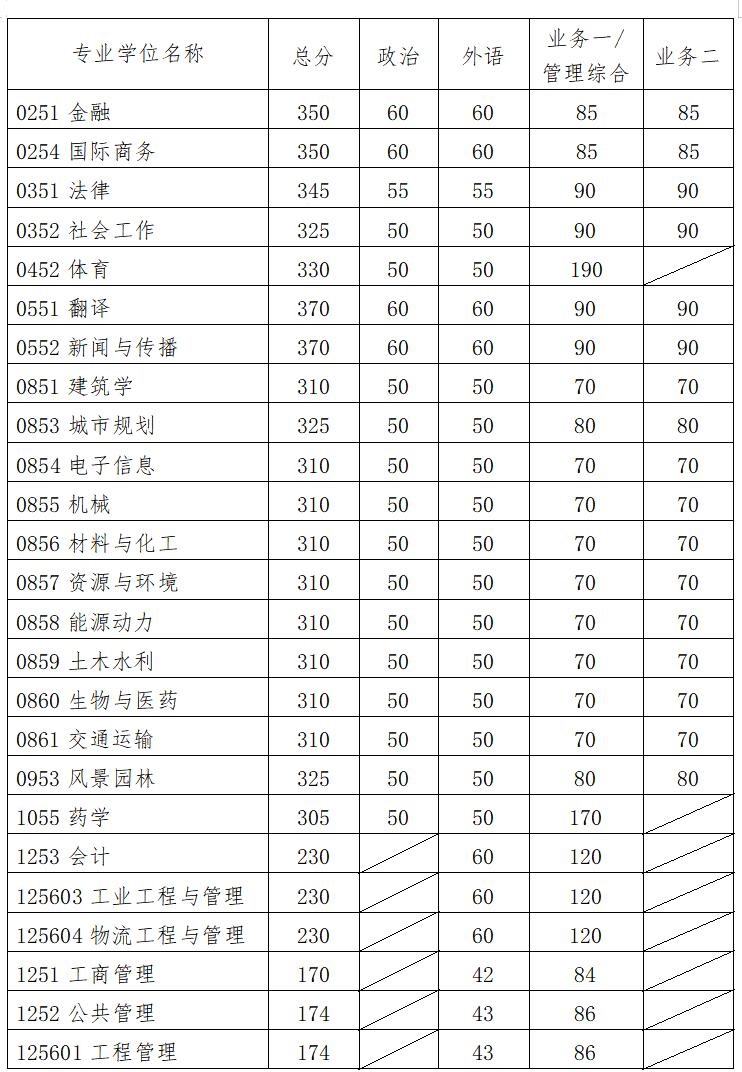 華南理工大學(xué)2021年碩士研究生復(fù)試分?jǐn)?shù)線