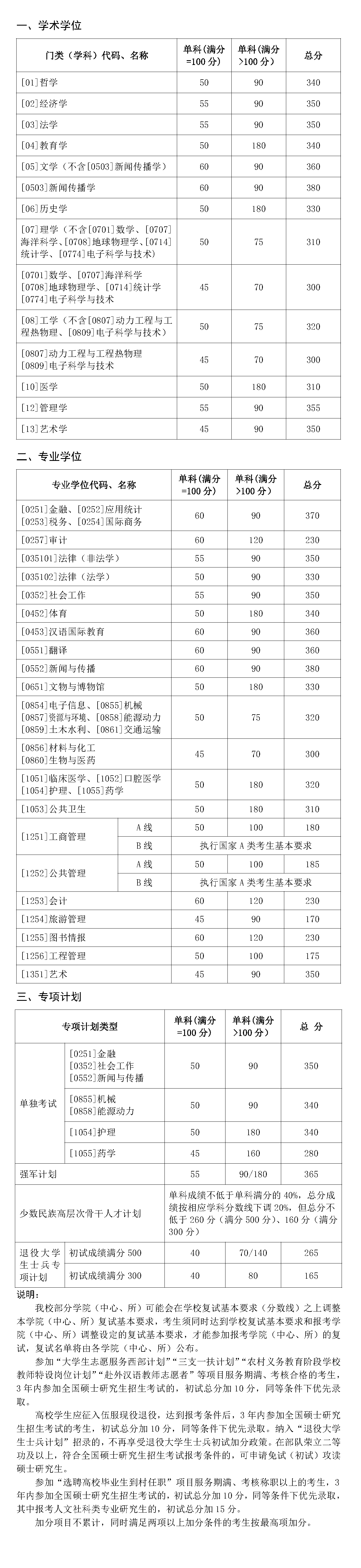 山東大學(xué)2021年碩士研究生招生考試復(fù)試分?jǐn)?shù)線