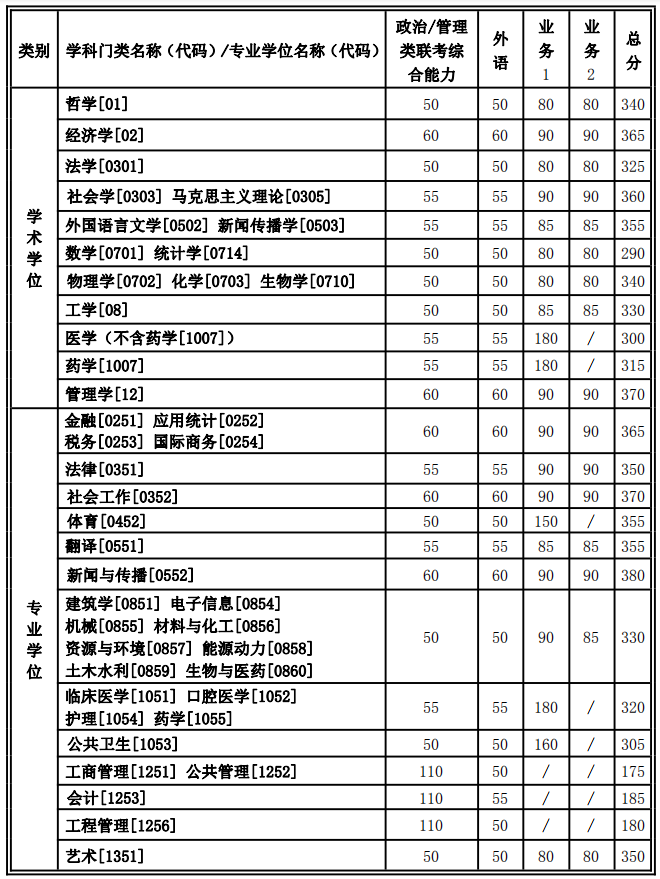 西安交通大學(xué)2021年碩士研究生招生復(fù)試基本分?jǐn)?shù)線