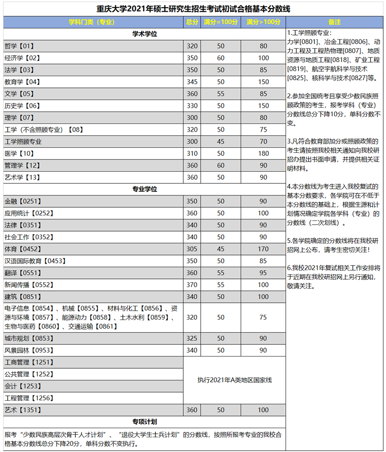 重慶大學(xué)2021年碩士研究生復(fù)試分?jǐn)?shù)線