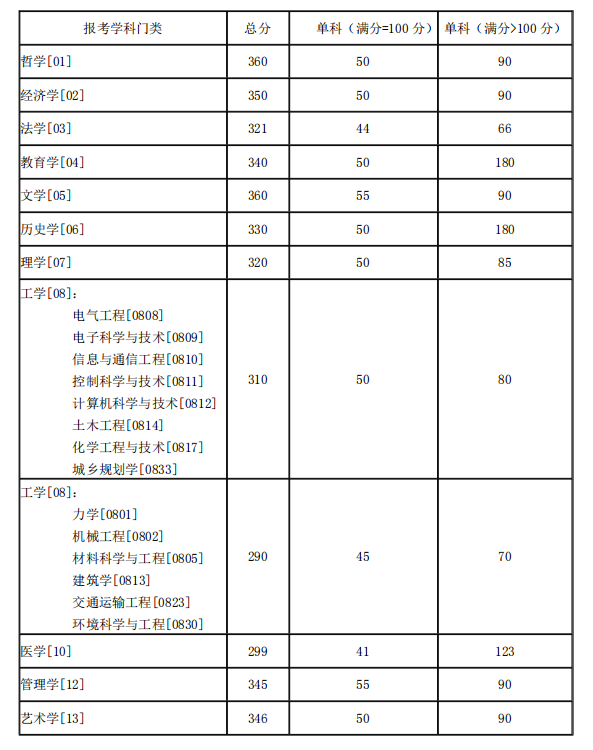 湖南大學(xué)2021年碩士研究生復(fù)試分?jǐn)?shù)線