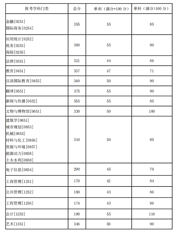 湖南大學(xué)2021年碩士研究生復(fù)試分?jǐn)?shù)線