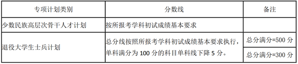 湖南大學(xué)2021年碩士研究生復(fù)試分?jǐn)?shù)線