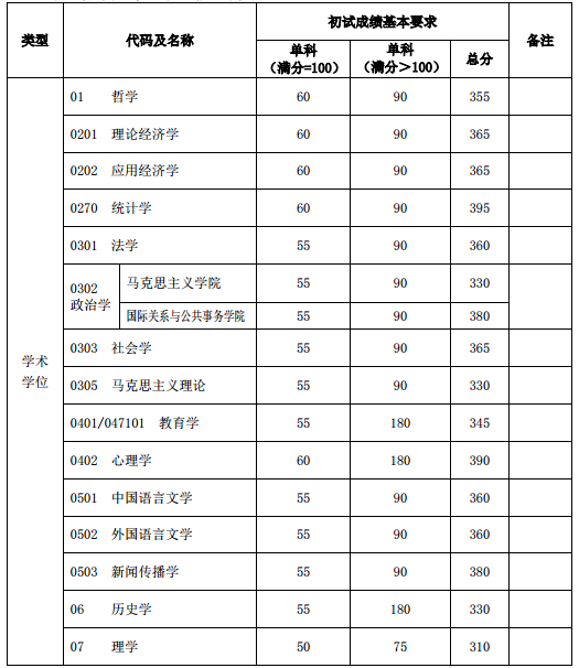 復(fù)旦大學(xué)2020年碩士研究生復(fù)試分?jǐn)?shù)線