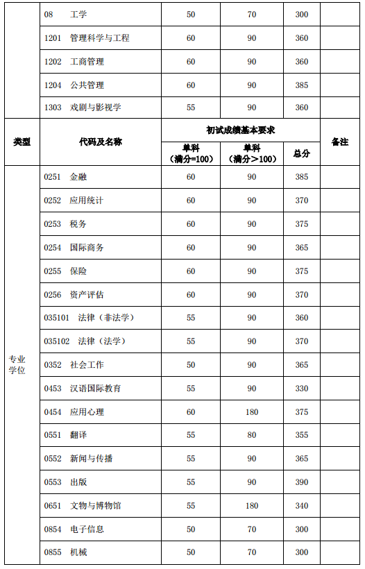 復(fù)旦大學(xué)2020年碩士研究生復(fù)試分?jǐn)?shù)線