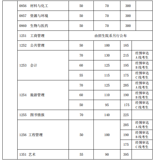 復(fù)旦大學(xué)2020年碩士研究生復(fù)試分?jǐn)?shù)線