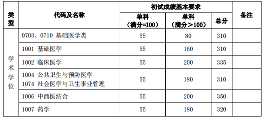 復(fù)旦大學(xué)2020年碩士研究生復(fù)試分?jǐn)?shù)線