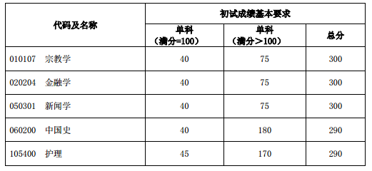 復(fù)旦大學(xué)2020年碩士研究生復(fù)試分?jǐn)?shù)線