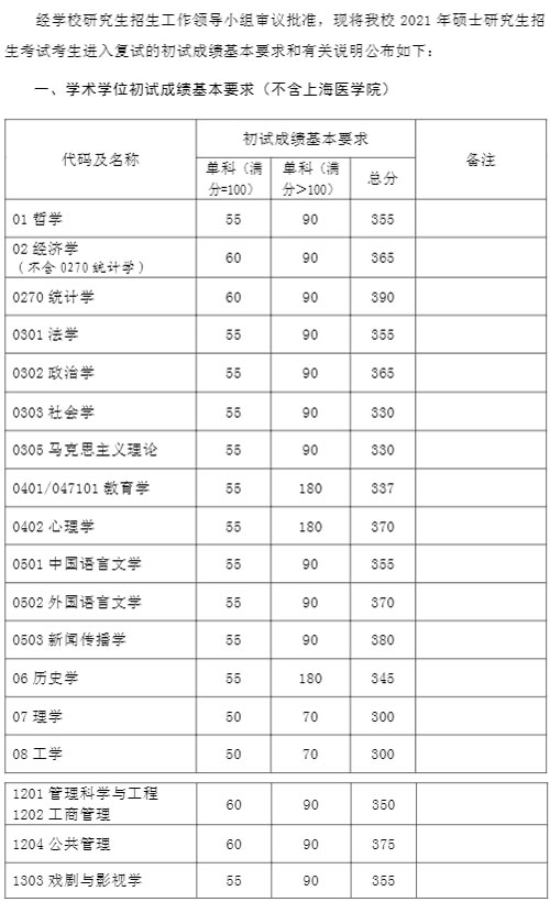 復(fù)旦大學(xué)2021年碩士研究生復(fù)試分數(shù)線