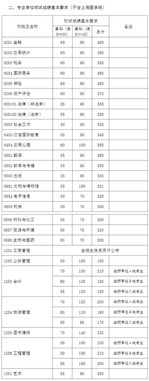 復(fù)旦大學(xué)2021年碩士研究生復(fù)試分數(shù)線