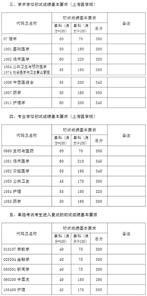 復(fù)旦大學(xué)2021年碩士研究生復(fù)試分數(shù)線