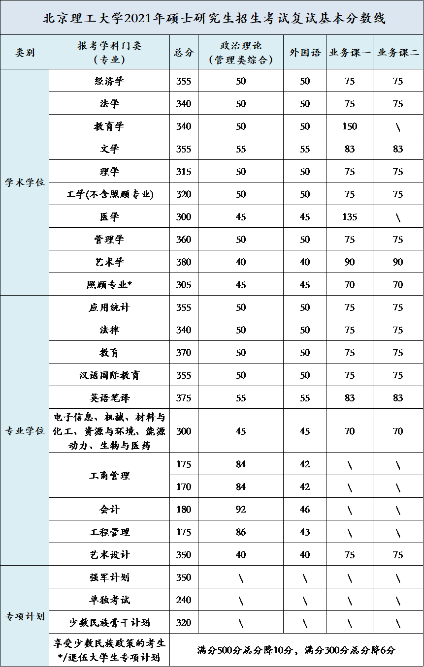 北京理工大學(xué)2021年碩士研究生招生考試復(fù)試基本分?jǐn)?shù)線