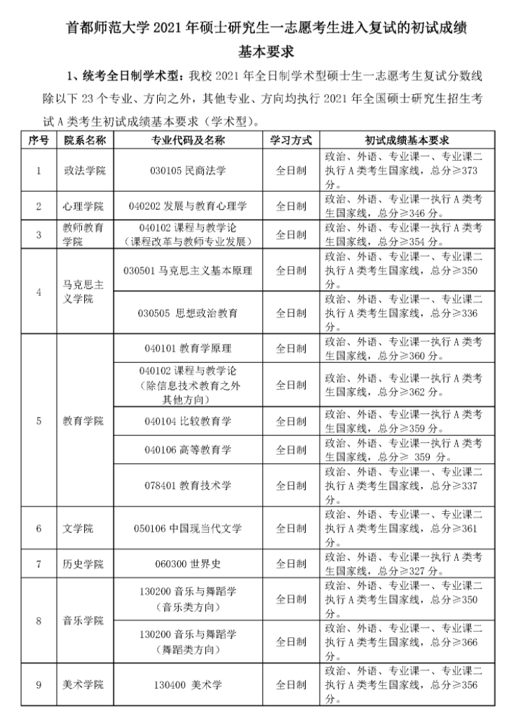 首都師范大學(xué)2021年碩士研究生一志愿考生復(fù)試分?jǐn)?shù)線(xiàn)