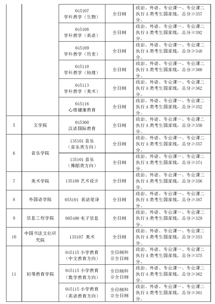 首都師范大學(xué)2021年碩士研究生一志愿考生復(fù)試分?jǐn)?shù)線(xiàn)