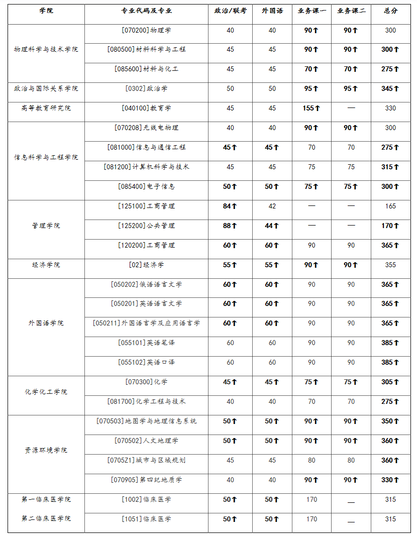 蘭州大學(xué)2021年部分學(xué)院調(diào)整碩士研究生招生復(fù)試分?jǐn)?shù)線