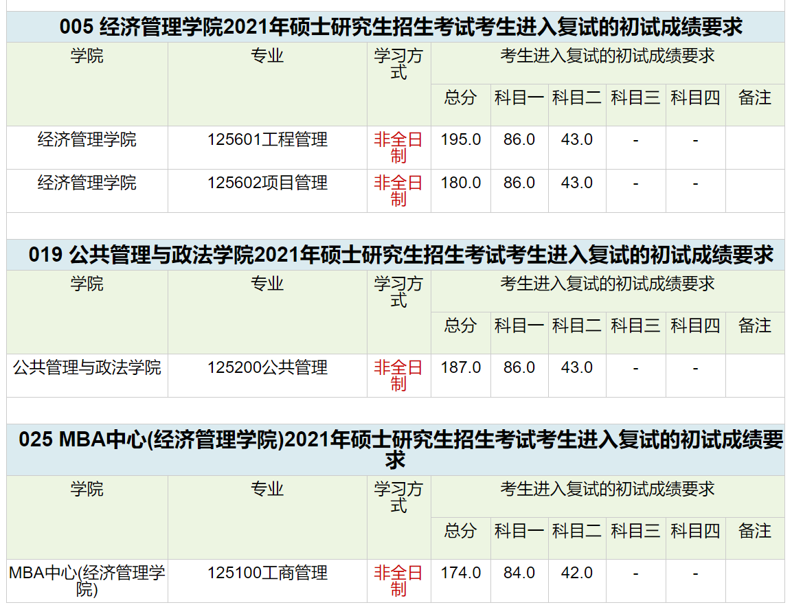 西南交通大學(xué)2021年非全日制研究生復(fù)試分?jǐn)?shù)線